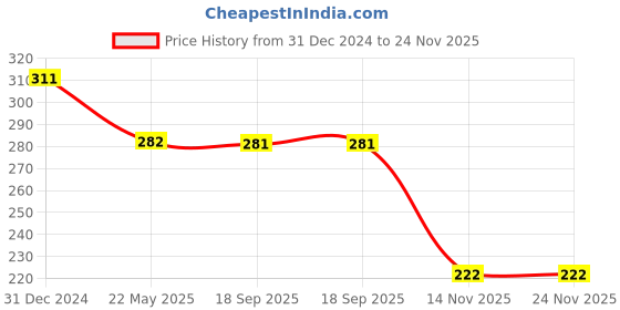 tatacliq.com Clovia Black Cotton Floral Print Full Coverage Bra clovia Price History Graph from 31 Dec 2024 to 23 Nov 2025