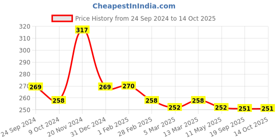 tatacliq.com Clovia Black Cotton Floral Print Non-Wired Full Coverage Bra clovia Price History Graph from 24 Sep 2024 to 14 Oct 2025