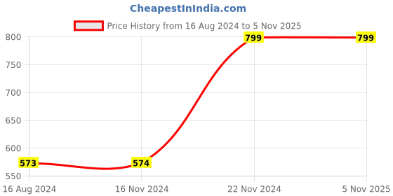 tatacliq.com Clovia Black Cotton Floral Print Pyjamas clovia Price History Graph from 16 Aug 2024 to 2 Nov 2025