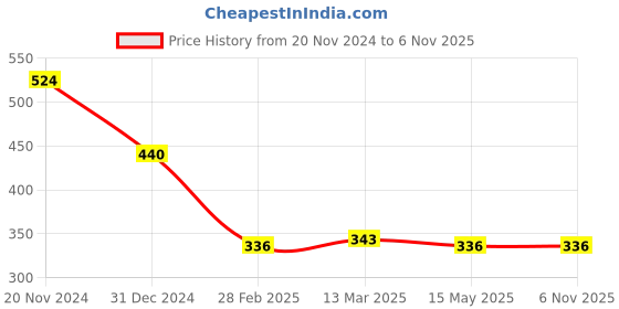 tatacliq.com Clovia Black Cotton Full Coverage Bra clovia Price History Graph from 20 Nov 2024 to 6 Nov 2025