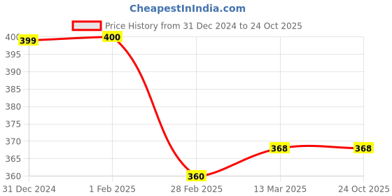 tatacliq.com Clovia Black Cotton Full Coverage Bra clovia Price History Graph from 31 Dec 2024 to 23 Oct 2025