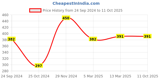 tatacliq.com Clovia Black Cotton Full Coverage Non-Wired Plunge Bra clovia Price History Graph from 24 Sep 2024 to 10 Oct 2025