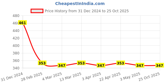 tatacliq.com Clovia Black Cotton Full Coverage T-Shirt Bra clovia Price History Graph from 31 Dec 2024 to 24 Oct 2025
