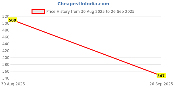 tatacliq.com Clovia Black Cotton Full Coverage T-Shirt Bra clovia Price History Graph from 30 Aug 2025 to 26 Sep 2025