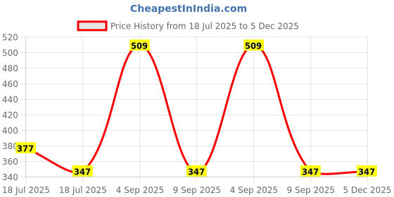 tatacliq.com Clovia Black Cotton Full Coverage T-Shirt Bra clovia Price History Graph from 18 Jul 2025 to 5 Dec 2025