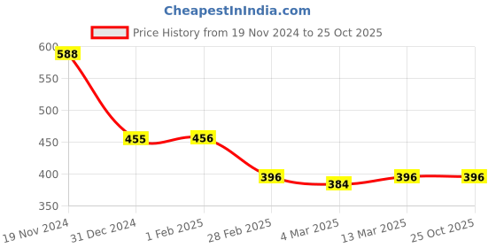 tatacliq.com Clovia Black Cotton Graphic Print T-Shirt clovia Price History Graph from 19 Nov 2024 to 24 Oct 2025