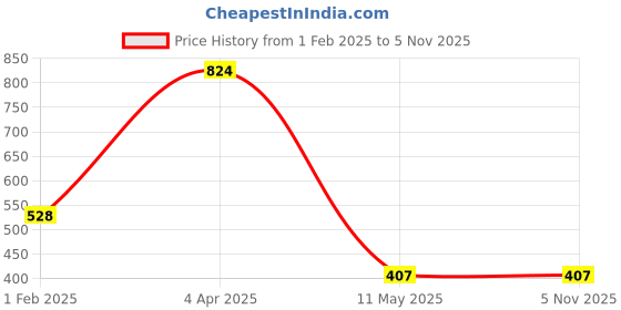 tatacliq.com Clovia Black Cotton Half Coverage Everyday Bra clovia Price History Graph from 1 Feb 2025 to 5 Nov 2025