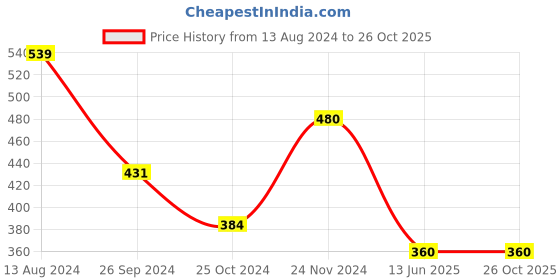 tatacliq.com Clovia Black Cotton Half Coverage T-Shirt Bra clovia Price History Graph from 13 Aug 2024 to 26 Oct 2025