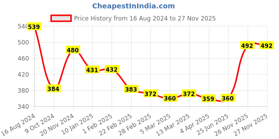 tatacliq.com Clovia Black Cotton Half Coverage T-Shirt Bra clovia Price History Graph from 16 Aug 2024 to 27 Nov 2025