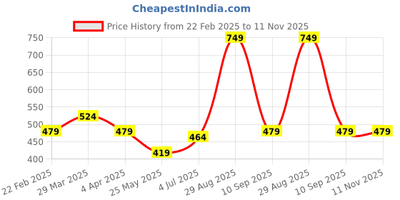 tatacliq.com Clovia Black Cotton Hipster Panties - Pack Of 3 clovia Price History Graph from 22 Feb 2025 to 11 Nov 2025