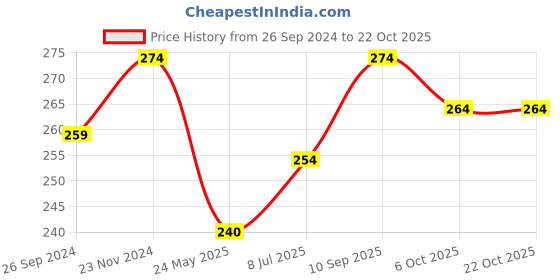 tatacliq.com Clovia Black Cotton Hipster Panty clovia Price History Graph from 26 Sep 2024 to 21 Oct 2025