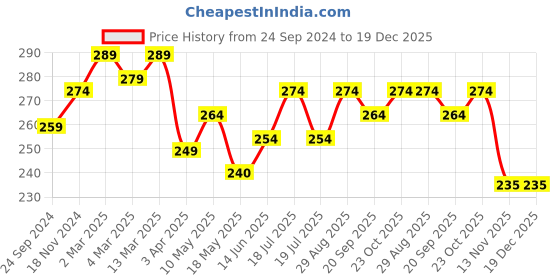 tatacliq.com Clovia Black Cotton Hipster Panty clovia Price History Graph from 24 Sep 2024 to 18 Dec 2025
