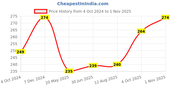 tatacliq.com Clovia Black Cotton Hipster Panty clovia Price History Graph from 4 Oct 2024 to 1 Nov 2025