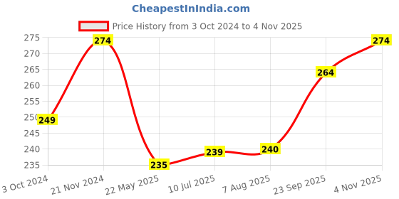 tatacliq.com Clovia Black Cotton Hipster Panty clovia Price History Graph from 3 Oct 2024 to 4 Nov 2025