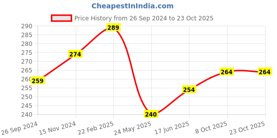 tatacliq.com Clovia Black Cotton Hipster Panty clovia Price History Graph from 26 Sep 2024 to 23 Oct 2025