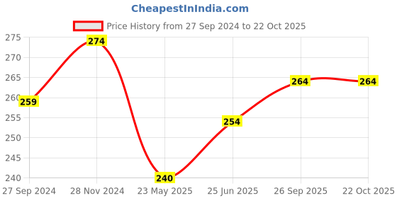 tatacliq.com Clovia Black Cotton Hipster Panty clovia Price History Graph from 27 Sep 2024 to 22 Oct 2025