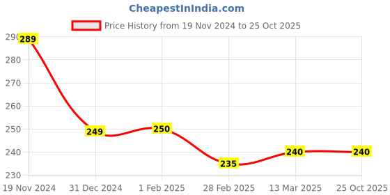 tatacliq.com Clovia Black Cotton Hipster Panty clovia Price History Graph from 19 Nov 2024 to 25 Oct 2025