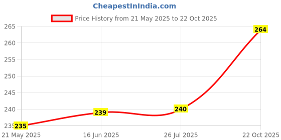 tatacliq.com Clovia Black Cotton Hipster Panty clovia Price History Graph from 21 May 2025 to 22 Oct 2025