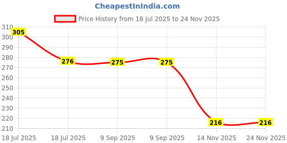 tatacliq.com Clovia Black Cotton Lace Full Coverage Bra clovia Price History Graph from 18 Jul 2025 to 24 Nov 2025
