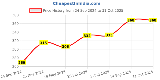 tatacliq.com Clovia Black Cotton Lace Work Everyday Bra clovia Price History Graph from 24 Sep 2024 to 31 Oct 2025