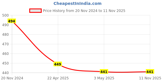 tatacliq.com Clovia Black Cotton Long Camisole clovia Price History Graph from 20 Nov 2024 to 11 Nov 2025
