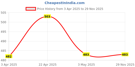 tatacliq.com Clovia Black Cotton Minimizer Bra clovia Price History Graph from 3 Apr 2025 to 29 Nov 2025