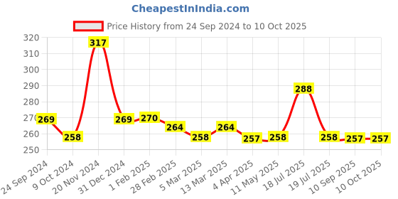 tatacliq.com Clovia Black Cotton Non-Wired Full Coverage Bra clovia Price History Graph from 24 Sep 2024 to 10 Oct 2025