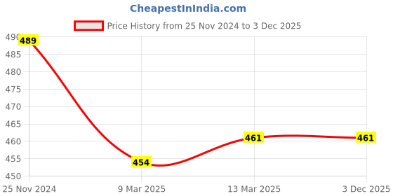 tatacliq.com Clovia Black Cotton Nursing Bra clovia Price History Graph from 25 Nov 2024 to 3 Dec 2025