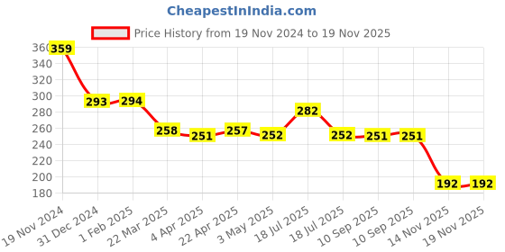 tatacliq.com Clovia Black Cotton Printed Full Coverage Bra clovia Price History Graph from 19 Nov 2024 to 18 Nov 2025