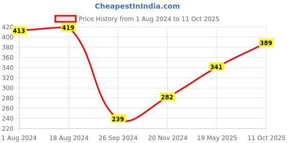 tatacliq.com Clovia Black Cotton Printed Full Coverage Bra clovia Price History Graph from 1 Aug 2024 to 11 Oct 2025