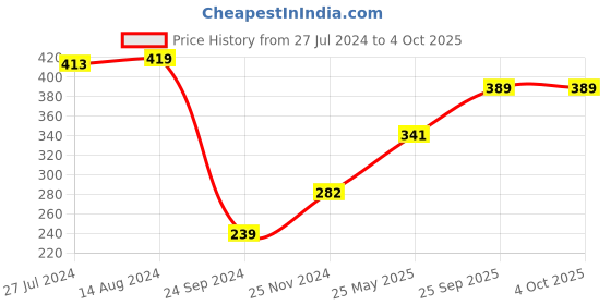 tatacliq.com Clovia Black Cotton Printed Full Coverage Bra clovia Price History Graph from 27 Jul 2024 to 4 Oct 2025