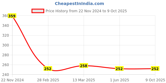 tatacliq.com Clovia Black Cotton Printed Full Coverage Bra clovia Price History Graph from 22 Nov 2024 to 8 Oct 2025
