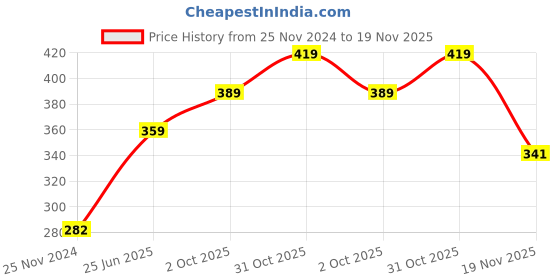 tatacliq.com Clovia Black Cotton Printed Full Coverage Bra clovia Price History Graph from 25 Nov 2024 to 19 Nov 2025
