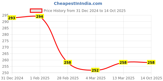 tatacliq.com Clovia Black Cotton Printed Full Coverage Bra clovia Price History Graph from 31 Dec 2024 to 13 Oct 2025
