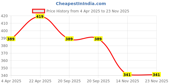 tatacliq.com Clovia Black Cotton Printed Full Coverage Bra clovia Price History Graph from 4 Apr 2025 to 23 Nov 2025