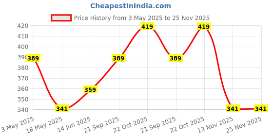 tatacliq.com Clovia Black Cotton Printed Full Coverage Bra clovia Price History Graph from 3 May 2025 to 24 Nov 2025