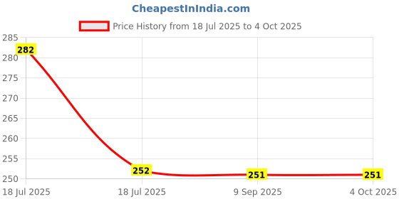 tatacliq.com Clovia Black Cotton Printed Full Coverage Bra clovia Price History Graph from 18 Jul 2025 to 4 Oct 2025
