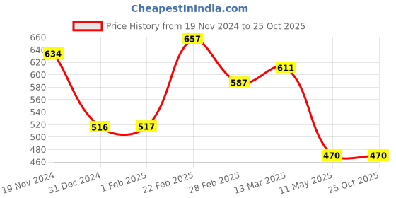 tatacliq.com Clovia Black Cotton Printed Sleep Tees clovia Price History Graph from 19 Nov 2024 to 22 Oct 2025