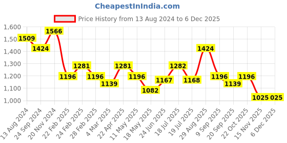 tatacliq.com Clovia Black Cotton Printed T-Shirt With Pyjamas clovia Price History Graph from 13 Aug 2024 to 4 Dec 2025