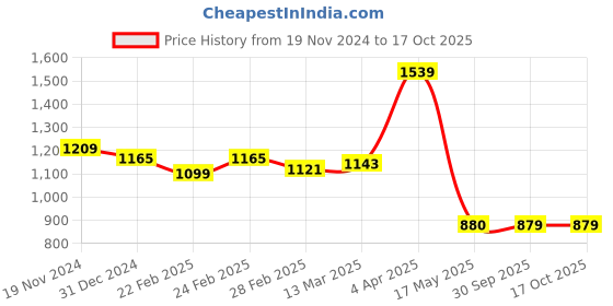tatacliq.com Clovia Black Cotton Printed Top & Pyjama Set clovia Price History Graph from 19 Nov 2024 to 17 Oct 2025