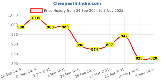 tatacliq.com Clovia Black Cotton Printed Top & Pyjama Set clovia Price History Graph from 24 Sep 2024 to 3 Nov 2025