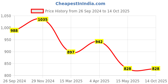 tatacliq.com Clovia Black Cotton Printed Top & Pyjama Set clovia Price History Graph from 26 Sep 2024 to 13 Oct 2025