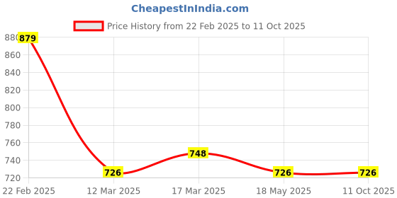 tatacliq.com Clovia Black Cotton Printed Top & Pyjama Set clovia Price History Graph from 22 Feb 2025 to 10 Oct 2025