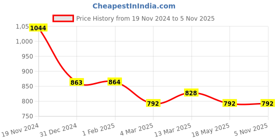 tatacliq.com Clovia Black Cotton Printed Top Pyjamas Set clovia Price History Graph from 19 Nov 2024 to 5 Nov 2025