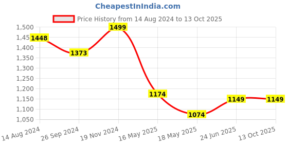 tatacliq.com Clovia Black Cotton Printed Top With Pyjamas clovia Price History Graph from 14 Aug 2024 to 12 Oct 2025