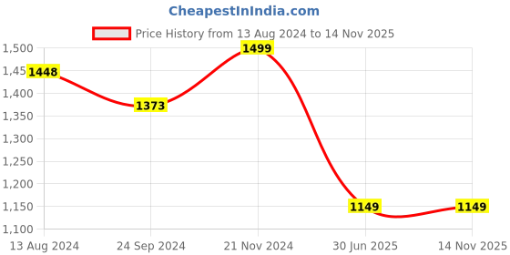 tatacliq.com Clovia Black Cotton Printed Top With Pyjamas clovia Price History Graph from 13 Aug 2024 to 13 Nov 2025
