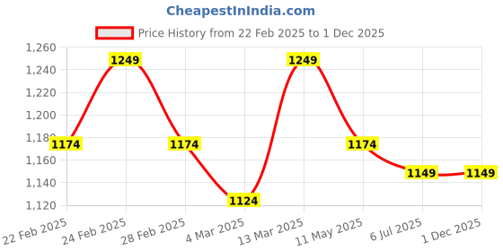 tatacliq.com Clovia Black Cotton Printed Top With Pyjamas clovia Price History Graph from 22 Feb 2025 to 1 Dec 2025