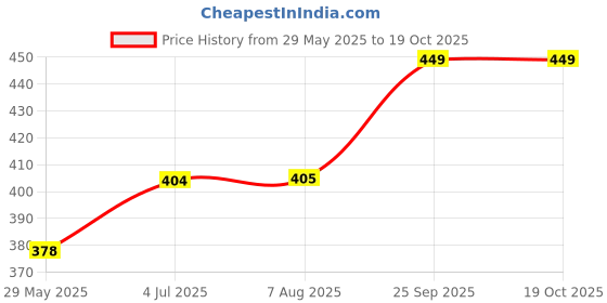 tatacliq.com Clovia Black Cotton Pyjamas clovia Price History Graph from 29 May 2025 to 19 Oct 2025