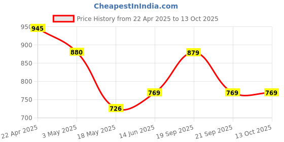 tatacliq.com Clovia Black Cotton Regular Fit Printed Top & Pyjama Set clovia Price History Graph from 22 Apr 2025 to 12 Oct 2025