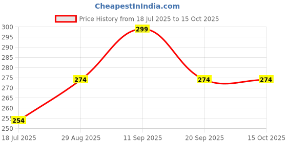 tatacliq.com Clovia Black Cotton Regular Fit Self Pattern Panties clovia Price History Graph from 18 Jul 2025 to 15 Oct 2025